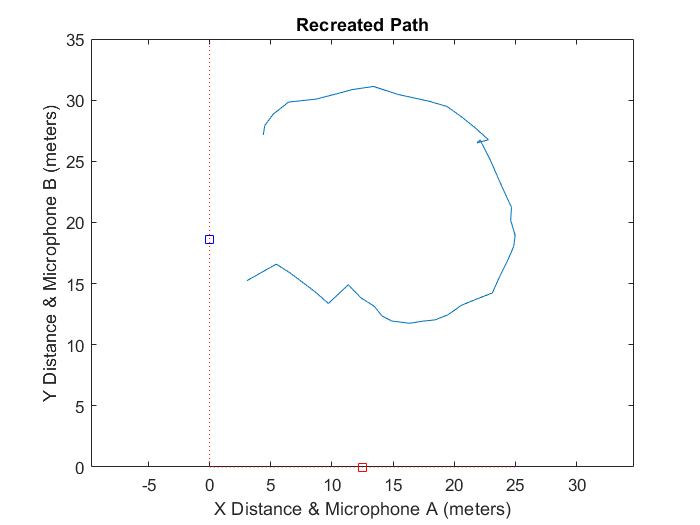 graph of plotted path